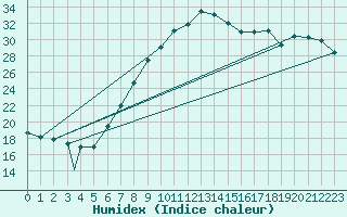 Courbe de l'humidex pour Aydin