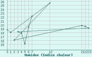 Courbe de l'humidex pour Buitrago