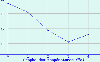 Courbe de tempratures pour Matha (17)