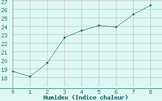 Courbe de l'humidex pour Helsinki Kumpula