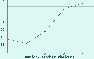 Courbe de l'humidex pour Helsinki Kumpula