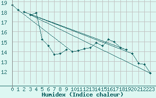 Courbe de l'humidex pour Robbia