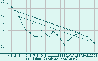 Courbe de l'humidex pour Aytr-Plage (17)
