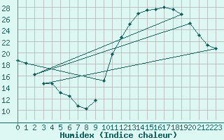 Courbe de l'humidex pour Dax (40)