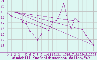 Courbe du refroidissement olien pour Reims-Prunay (51)