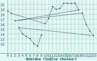 Courbe de l'humidex pour Alenon (61)