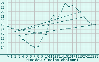 Courbe de l'humidex pour Chailles (41)