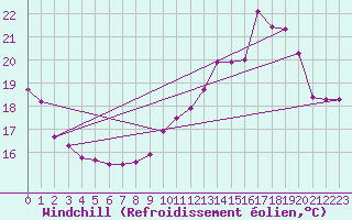Courbe du refroidissement olien pour Tarbes (65)
