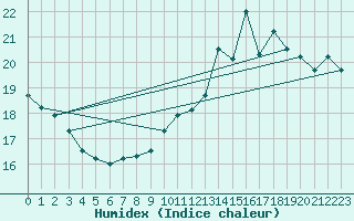 Courbe de l'humidex pour Fuengirola