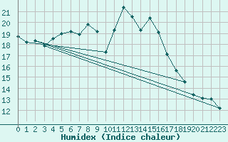 Courbe de l'humidex pour Pully-Lausanne (Sw)