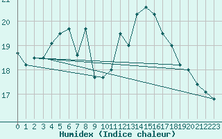 Courbe de l'humidex pour Cressier