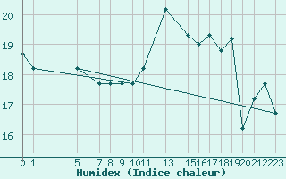 Courbe de l'humidex pour Oran/Tafaraoui