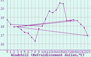 Courbe du refroidissement olien pour Saint-Philbert-sur-Risle (27)
