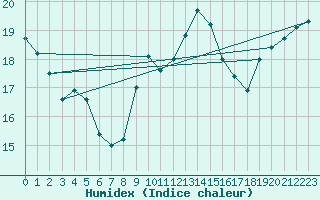 Courbe de l'humidex pour Rostherne No 2