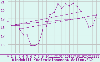 Courbe du refroidissement olien pour Six-Fours (83)