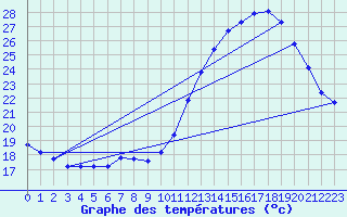 Courbe de tempratures pour Sgur-le-Chteau (19)