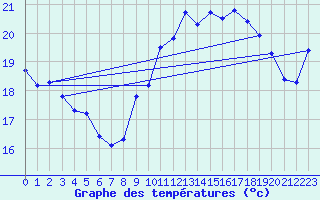 Courbe de tempratures pour Six-Fours (83)