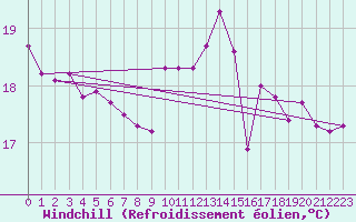 Courbe du refroidissement olien pour Pointe du Raz (29)