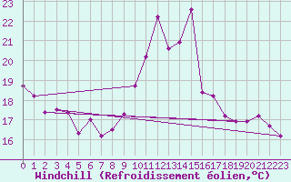 Courbe du refroidissement olien pour Rennes (35)