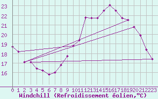 Courbe du refroidissement olien pour Mcon (71)