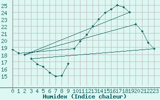 Courbe de l'humidex pour Avignon (84)