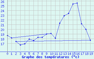 Courbe de tempratures pour Valjevo