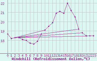 Courbe du refroidissement olien pour Ile du Levant (83)