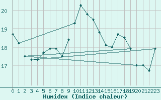 Courbe de l'humidex pour Ile d'Yeu - Saint-Sauveur (85)