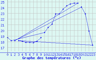 Courbe de tempratures pour Auch (32)