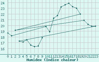 Courbe de l'humidex pour Ste (34)