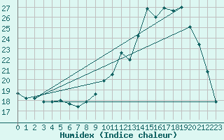 Courbe de l'humidex pour Lagarrigue (81)