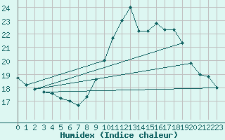 Courbe de l'humidex pour Ouessant (29)