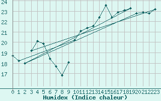 Courbe de l'humidex pour Quimper (29)