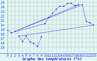 Courbe de tempratures pour Vias (34)