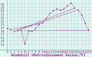 Courbe du refroidissement olien pour Kleine-Brogel (Be)