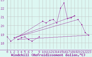 Courbe du refroidissement olien pour Thomery (77)
