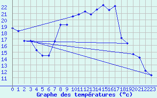 Courbe de tempratures pour Bziers Cap d