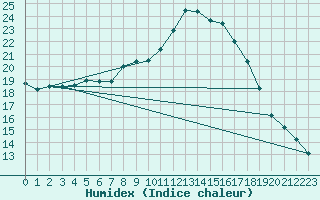 Courbe de l'humidex pour Luechow