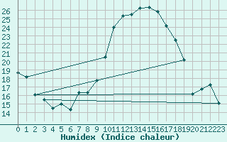 Courbe de l'humidex pour Blois (41)