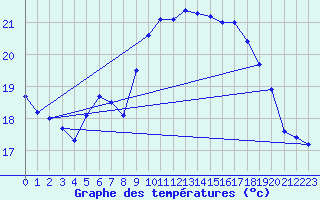 Courbe de tempratures pour Cap Cpet (83)