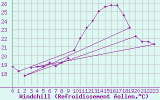 Courbe du refroidissement olien pour Saint-Cyprien (66)