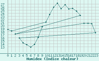 Courbe de l'humidex pour Embrun (05)