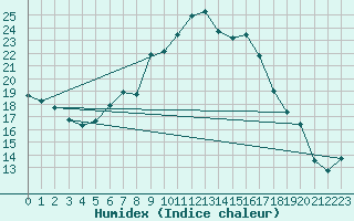 Courbe de l'humidex pour Weiden