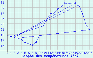 Courbe de tempratures pour Auch (32)