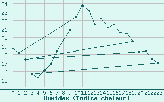 Courbe de l'humidex pour Neuhutten-Spessart