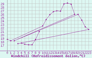 Courbe du refroidissement olien pour Bouligny (55)