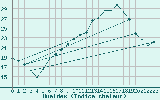 Courbe de l'humidex pour Pully-Lausanne (Sw)