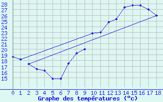 Courbe de tempratures pour Cieza