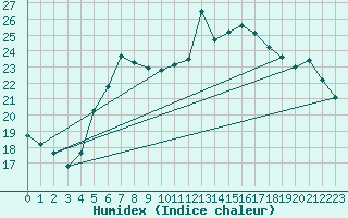 Courbe de l'humidex pour Kyritz