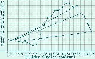 Courbe de l'humidex pour Castione (Sw)